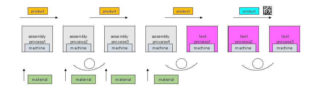 process flow