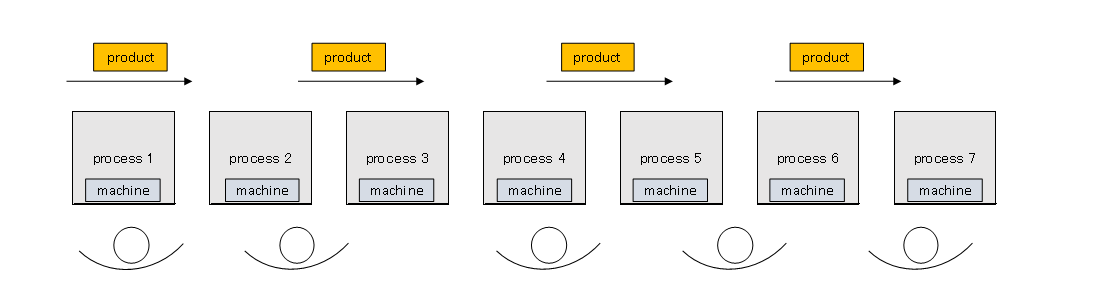 process flow