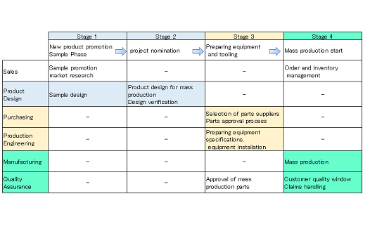 role of each department